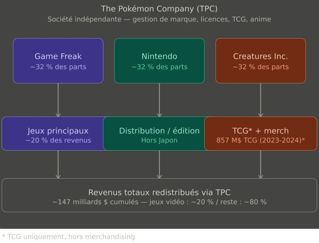 Répartition de la licence Pokémon entre ses différents acteurs.